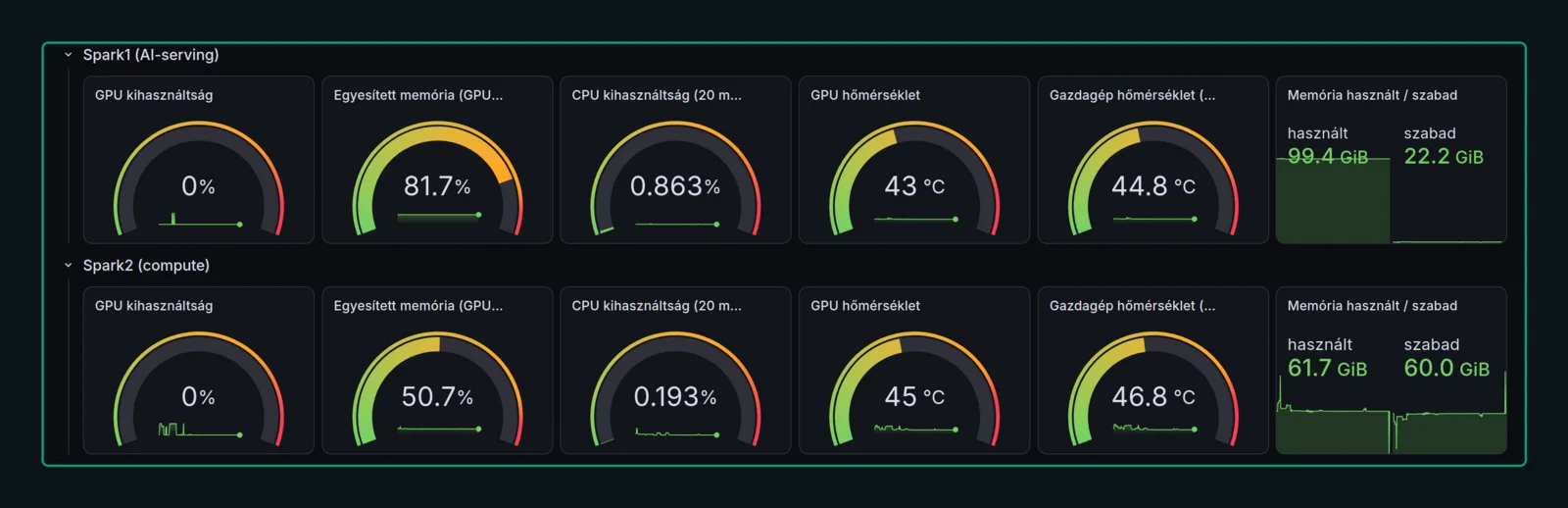 A két Spark-szerver terhelés-figyelő panelje: GPU- és CPU-kihasználtság, egyesített memória, GPU- és gazdagép-hőmérséklet gauge-ökön, Spark1 (AI-serving) és Spark2 (compute) bontásban